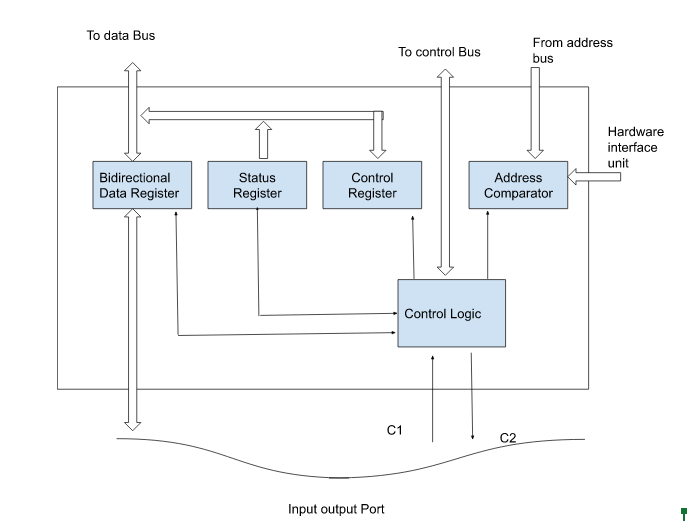 Block Diagram