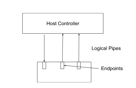 Usb Device